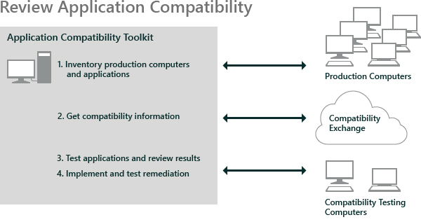 Review application compatibility issues