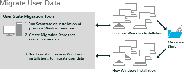 Migrate user data from another computer