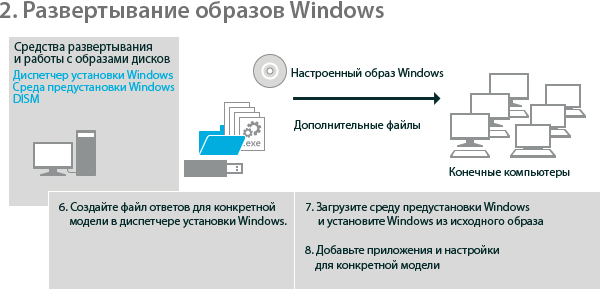 Развертывание Windows на новых компьютерах