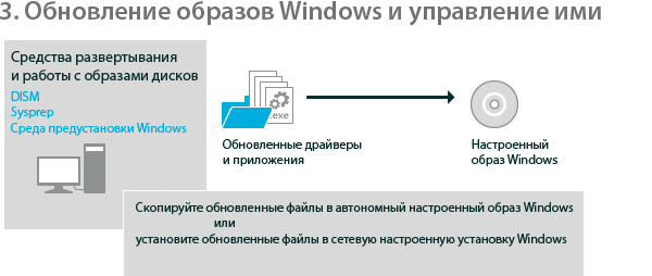 Регулярное обновление образов Windows