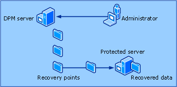 DPM Protection Process