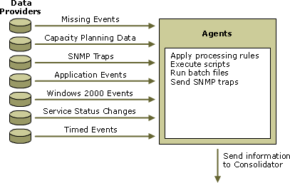 Agent functions