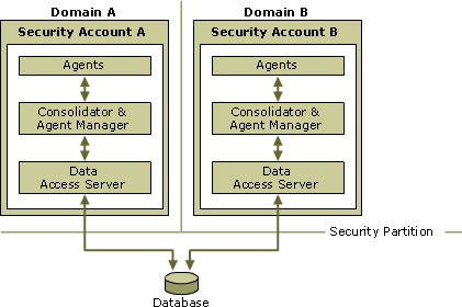Multiple Consolidators for security partitions