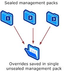 Overrides saved to single management pack