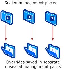 Save overrides to respective management packs