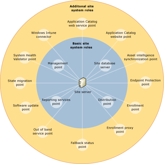 Site roles