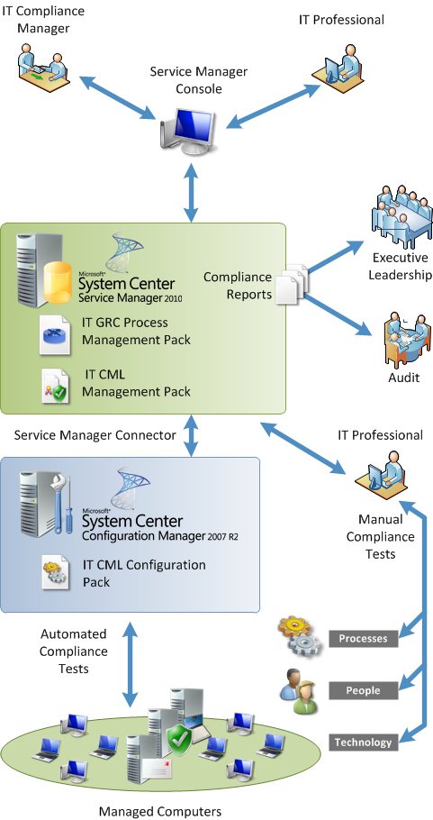 Components used to manage IT GRC information