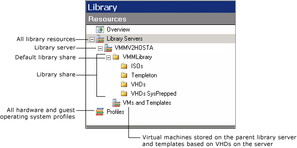Diagram of the navigation pane in Library view