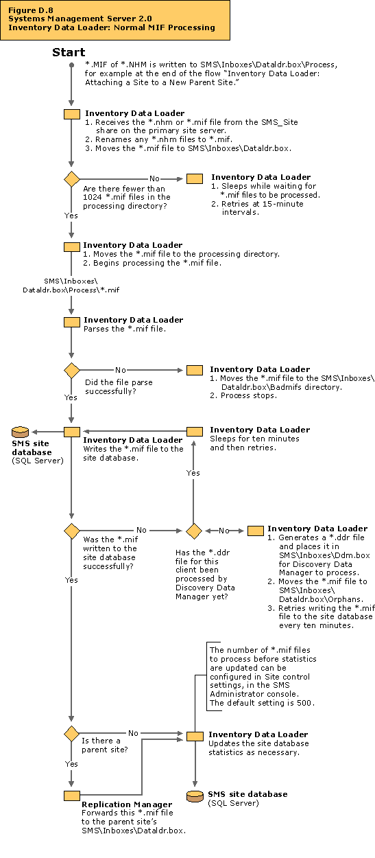 Inventory Data Loader - Normal MIF Processing flow chart