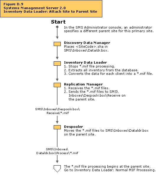 Inventory Data Loader - Site Attached to Parent Site flow chart