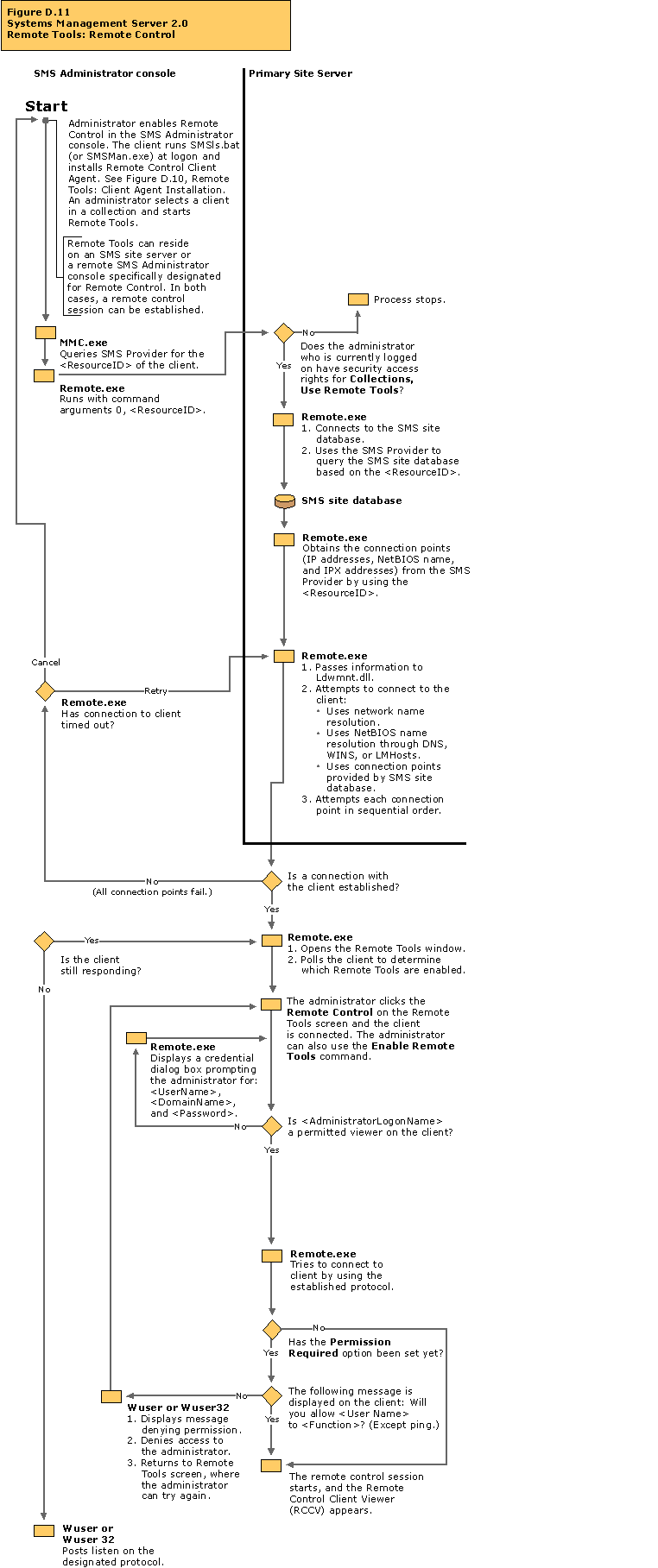 Remote Tools -Remote Control flow chart