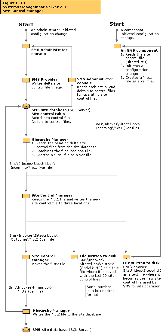 Site Control Manager flow chart