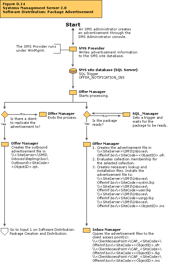 Software Distribution - Package Advertisement flow chart