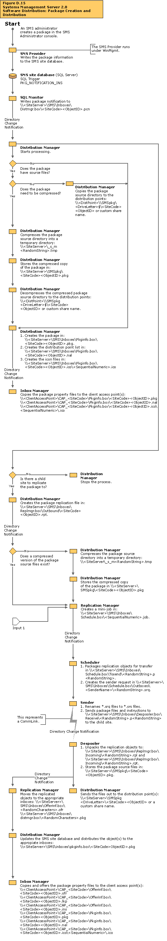 Software Distribution - Package Creation and Distribution flow chart