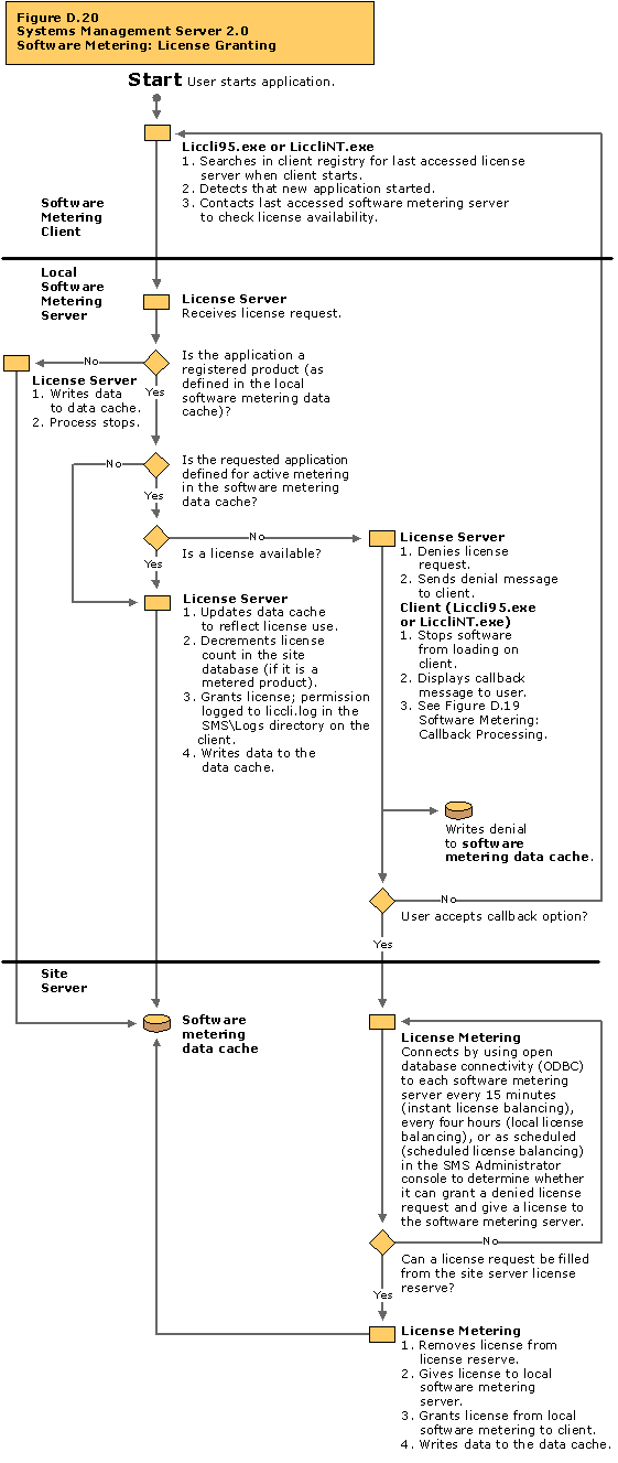 Software Metering - License Granting flow chart