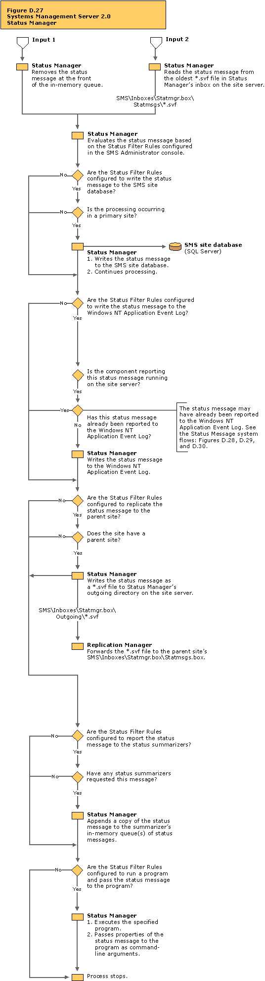 Status Manager flow chart