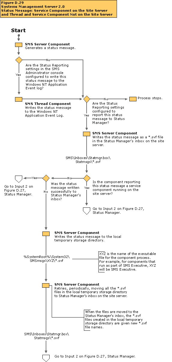 Status Message - Service Component on the Site Server and Thread flow chart