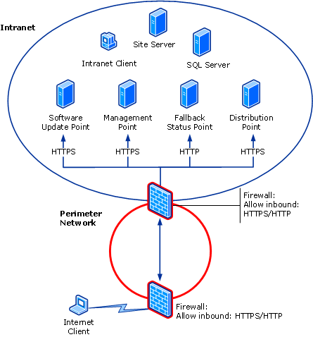 Internet-based diagram: Scenario 4b