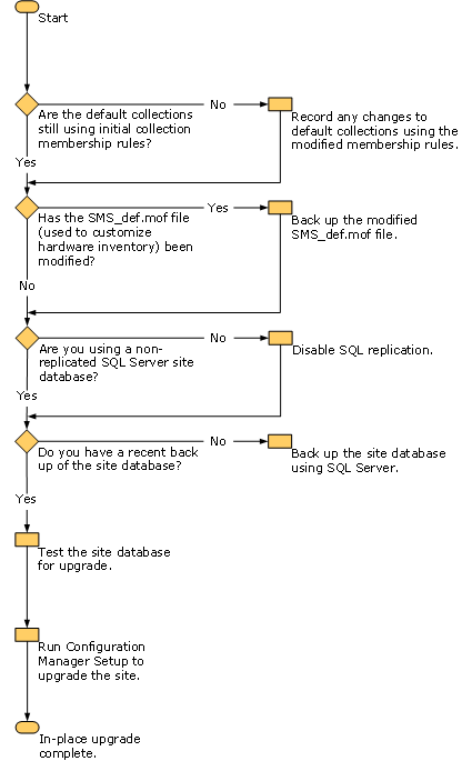 In Place Upgrade Workflow