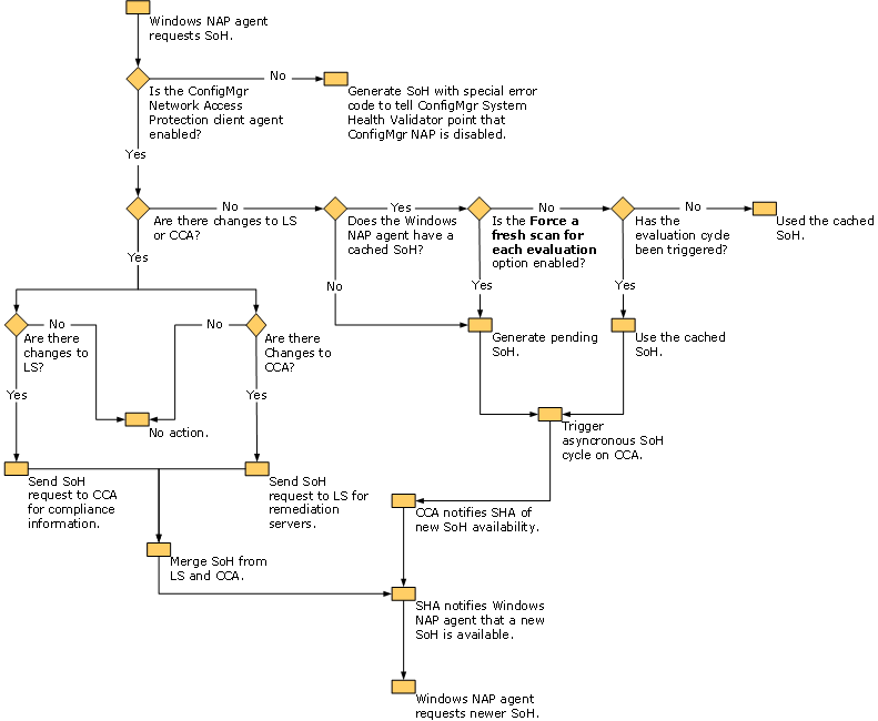 Data Flow of how NAP generates Statement of Health