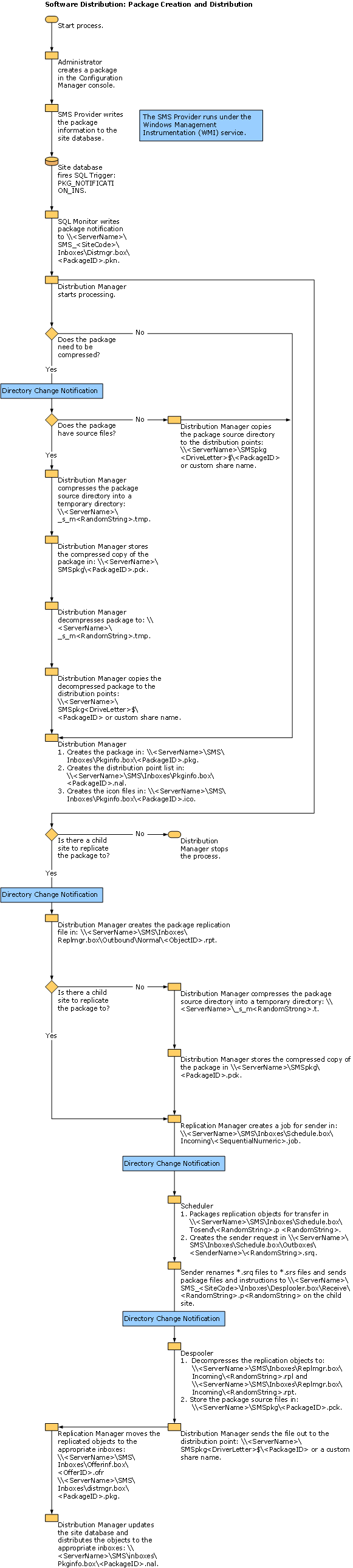 flowchart: software distribution package creation