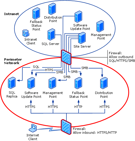Internet-based diagram: Scenario 3b