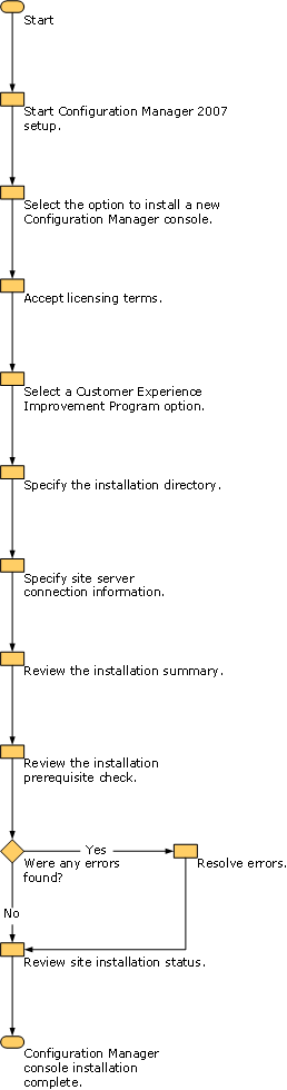 Install ConfigMgr Console Diagram