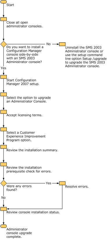 Upgrade Administrator Console Workflow