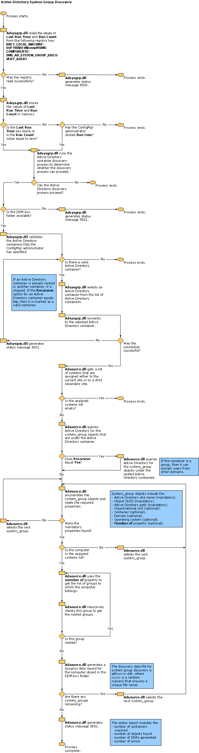 flowchart: Active Directory System Group Discovery