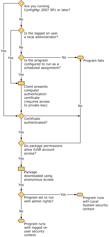 Flowchart of access for Internet-based clients