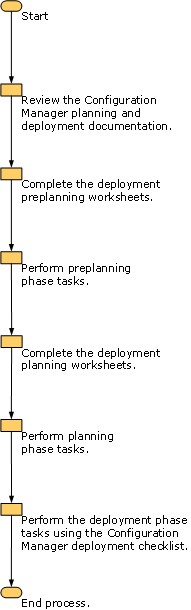 Planning and Deployment Work Flow