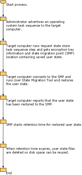 Flowchart of Restore User State