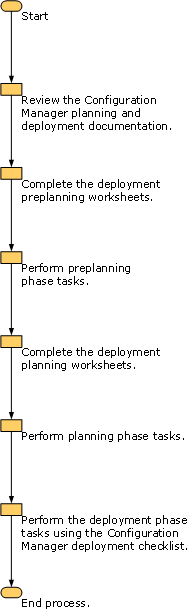 Hardware Planning Deployment Diagram