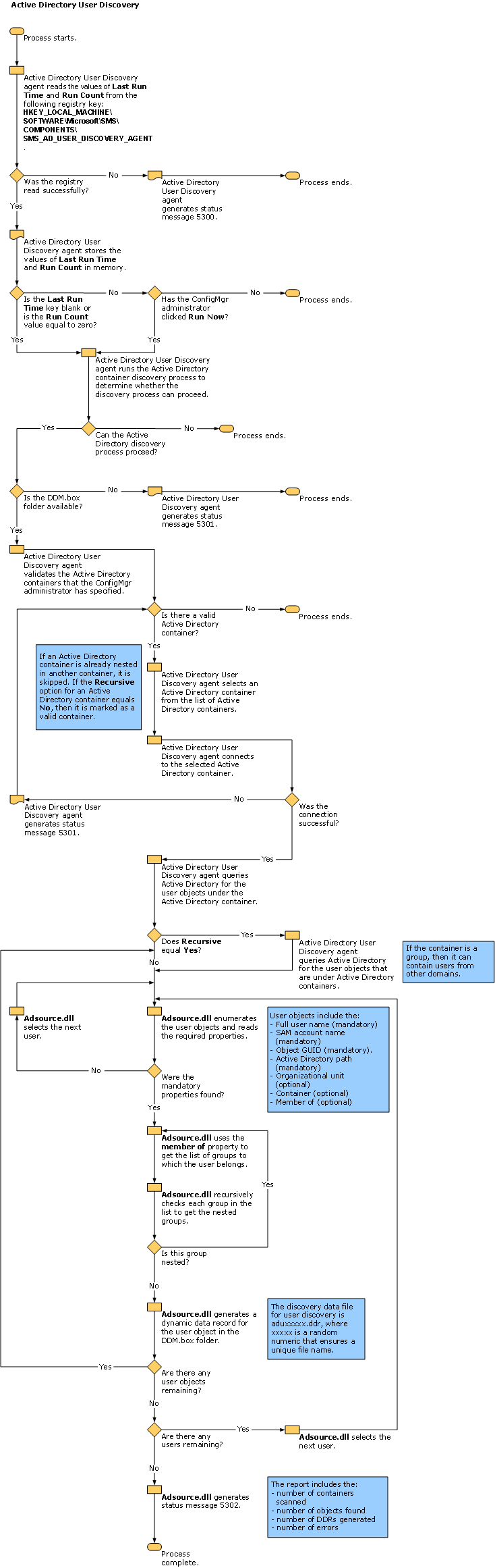 Flowchart: Active Directory User Discovery