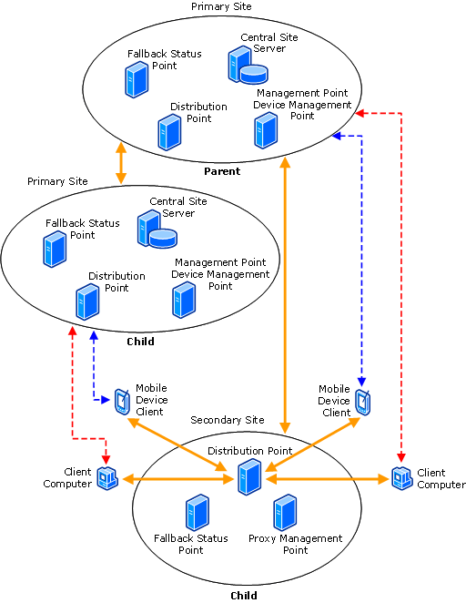 Device Management Architecture Diagram