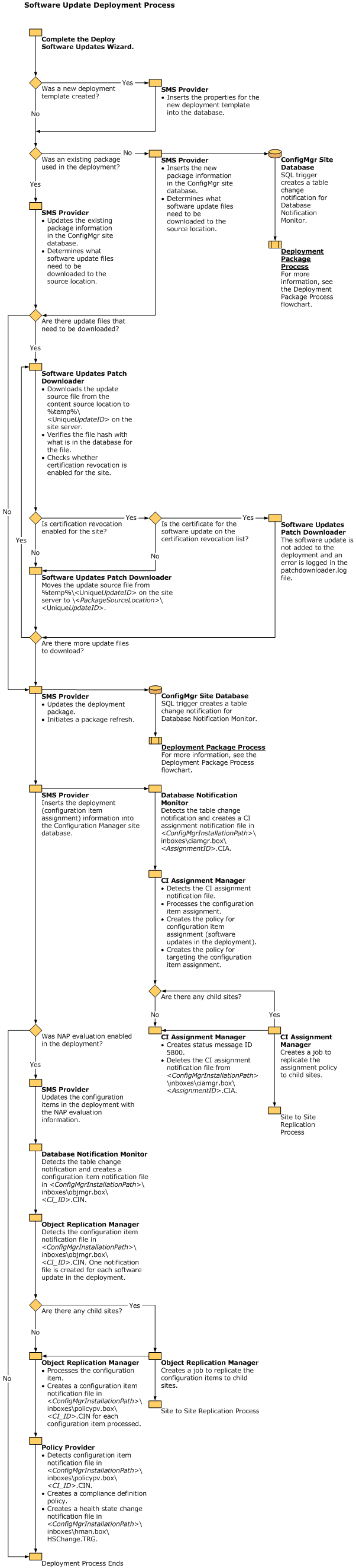 Software Updates Deployment Flowchart