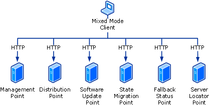 Mixed mode client-to-server protocols