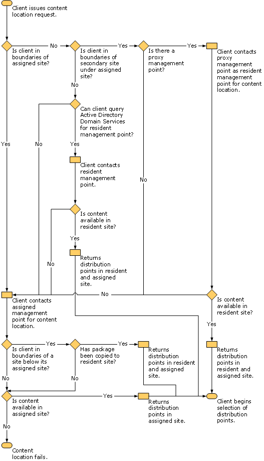 flowchart for selecting management point