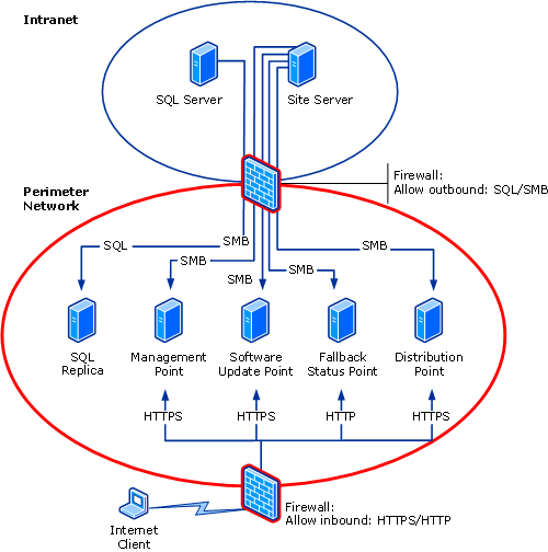 Internet-based diagram: Scenario 1b