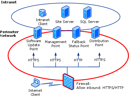 Internet-based diagram: Scenario 4a