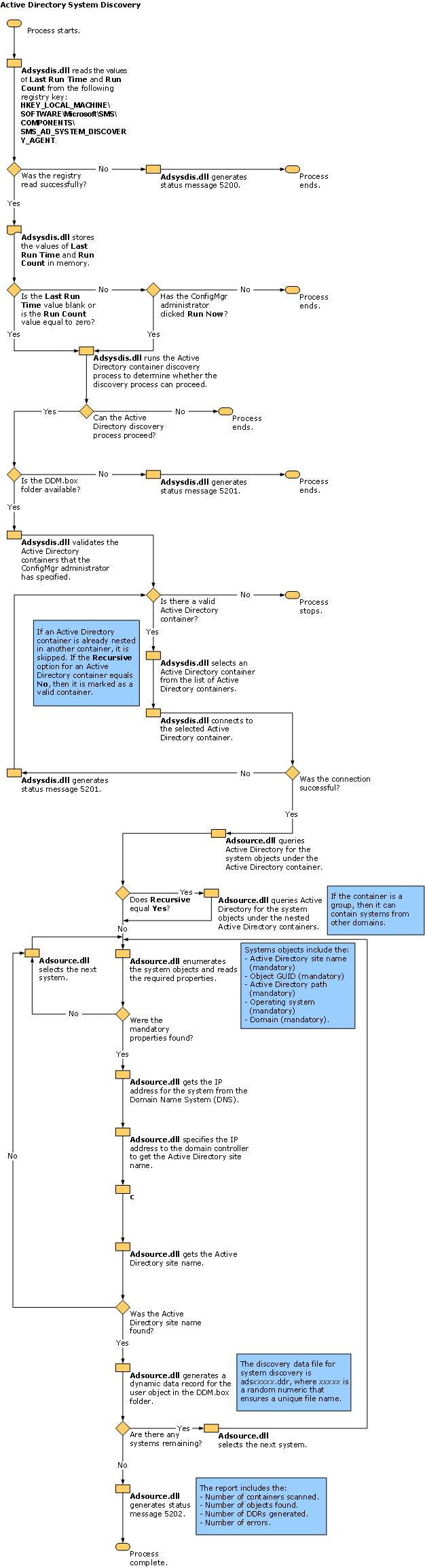 flowchart Active Directory System Discovery