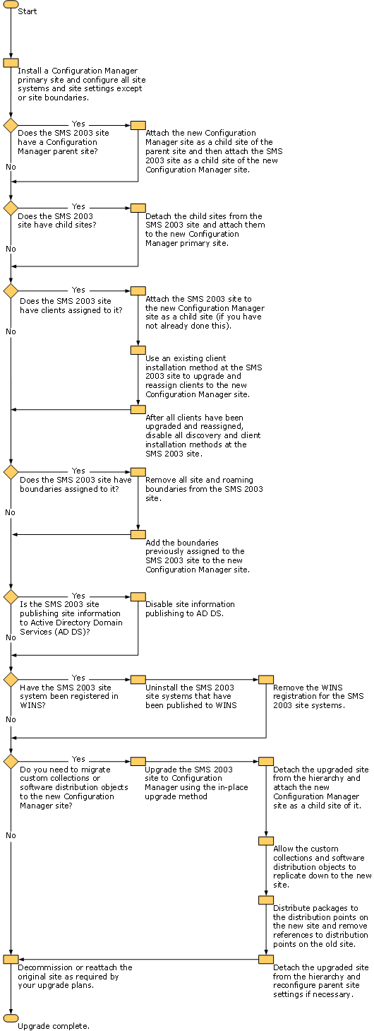 Side by Side Upgrade planning diagram