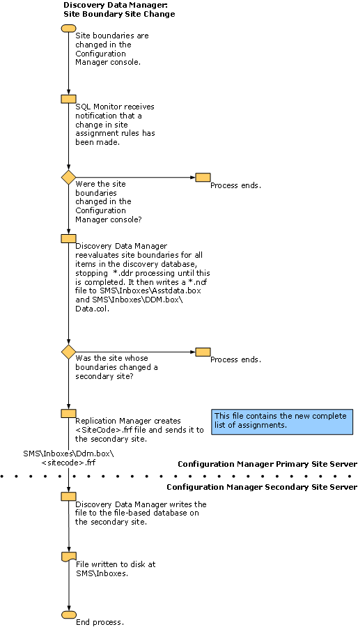 Flow Chart of Discovery Data Manager Behavior