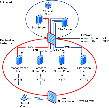 Internet-based diagram: Scenario 4c
