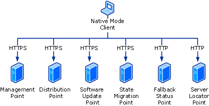 Native mode client-to-server protocols