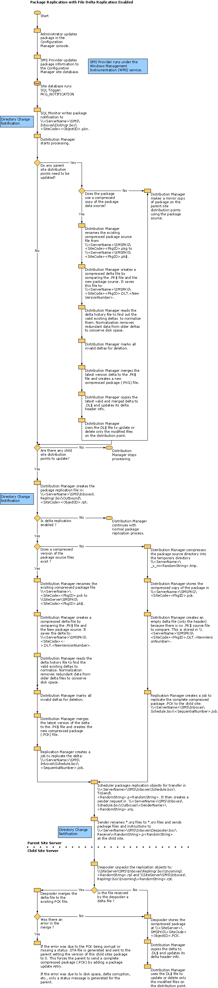 Flowchart Package Replication with file deltas