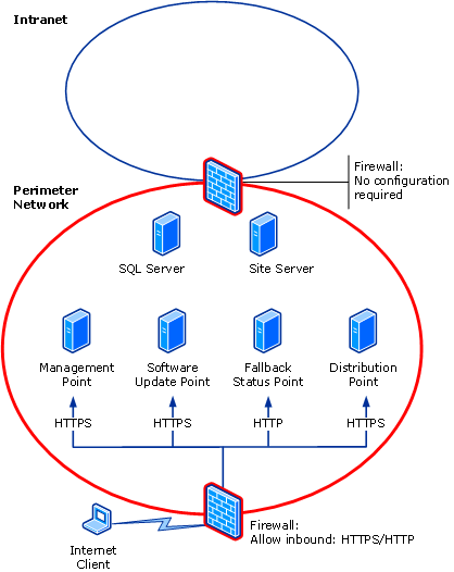 Internet-based diagram: Scenario 2b