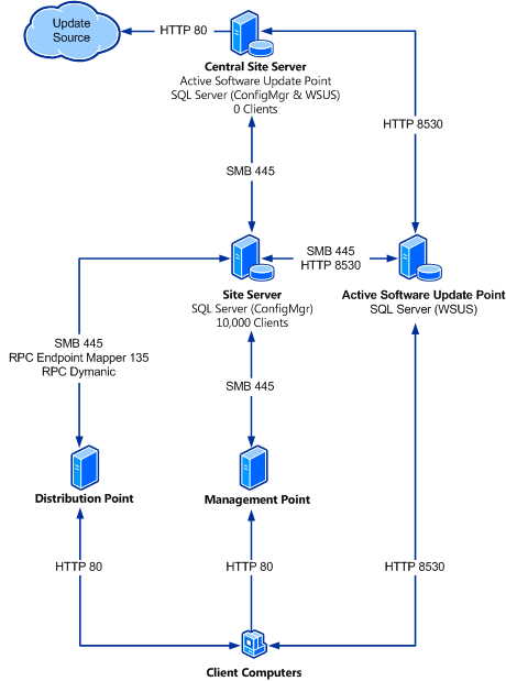 Ports for software updates - SSL not configured