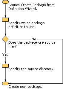 Workflow of Create New Package Definition Wizard
