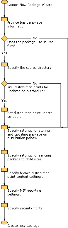 Workflow of the New Package Wizard